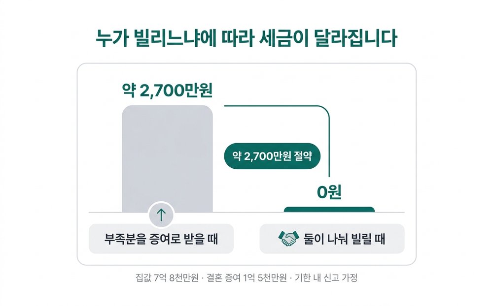 누가 빌리느냐에 따라 세금이 달라집니다. 부족분을 증여로 받을 때 약 2,700만원, 둘이 나눠 빌릴 때 0원으로 약 2,700만원을 절약합니다.